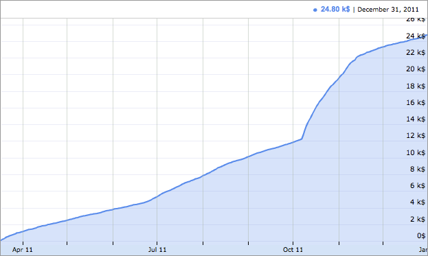 runstar revenue 2011